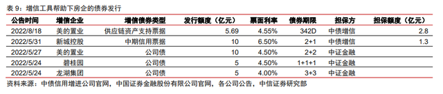 保交樓、保銷售和保信用——地產(chǎn)政策的三支箭(圖6)